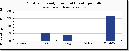 vitamin a, rae and nutrition facts in vitamin a in baked potato per 100g